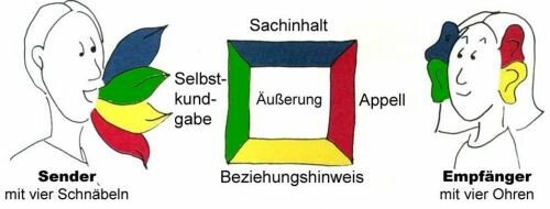 Abb3_Nachrichtenquadrat_Schulz_von_Thun